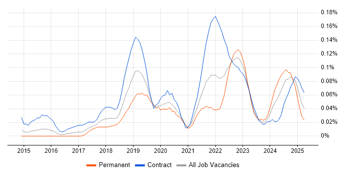 Job vacancy trend for AWS CloudTrail in Central London Job vacancy trend for AWS CloudTrail in Central London