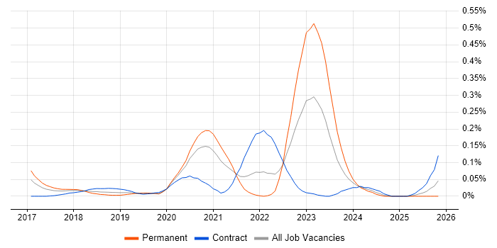 AWS CodeBuild job vacancy trend in Central London
