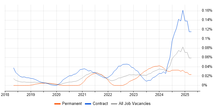 Job vacancy trend for AWS CodeCommit in Central London