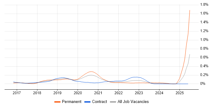 Job vacancy trend for AWS CodeDeploy in Central London