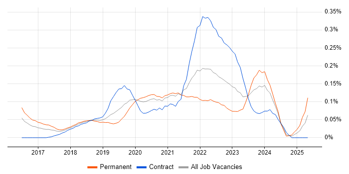 Job vacancy trend for AWS CodePipeline in Central London Job vacancy trend for AWS CodePipeline in Central London