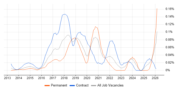 AWS Consultant job vacancy trend in Central London
