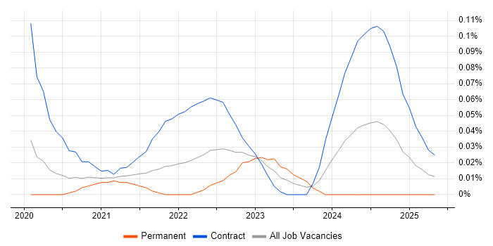 Job vacancy trend for AWS Control Tower in Central London