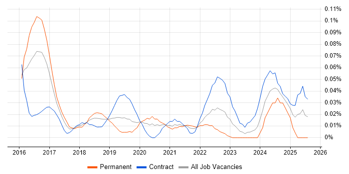 Job vacancy trend for AWS Data Architect in Central London