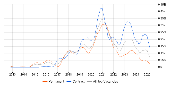 Job vacancy trend for AWS Data Engineer in Central London Job vacancy trend for AWS Data Engineer in Central London