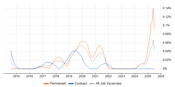 Job vacancy trend for AWS Data Pipeline in Central London Job vacancy trend for AWS Data Pipeline in Central London