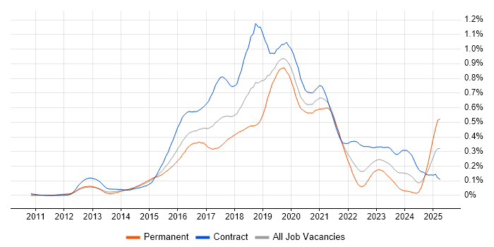 Job vacancy trend for AWS Developer in Central London Job vacancy trend for AWS Developer in Central London