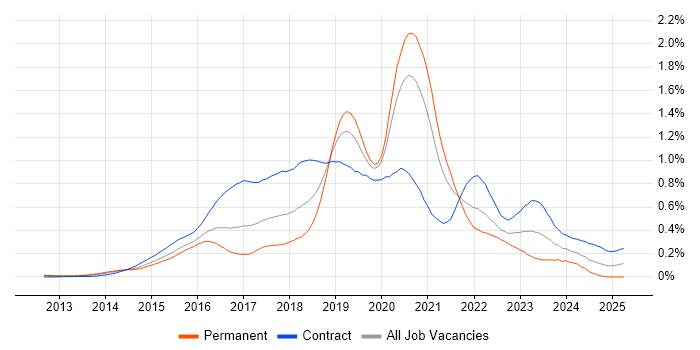 Job vacancy trend for AWS DevOps Engineer in Central London Job vacancy trend for AWS DevOps Engineer in Central London