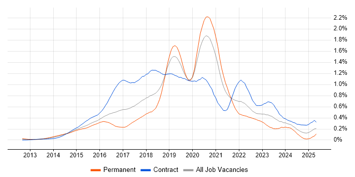 Job vacancy trend for AWS DevOps in Central London Job vacancy trend for AWS DevOps in Central London
