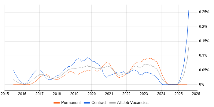 Job vacancy trend for AWS Direct Connect in Central London Job vacancy trend for AWS Direct Connect in Central London