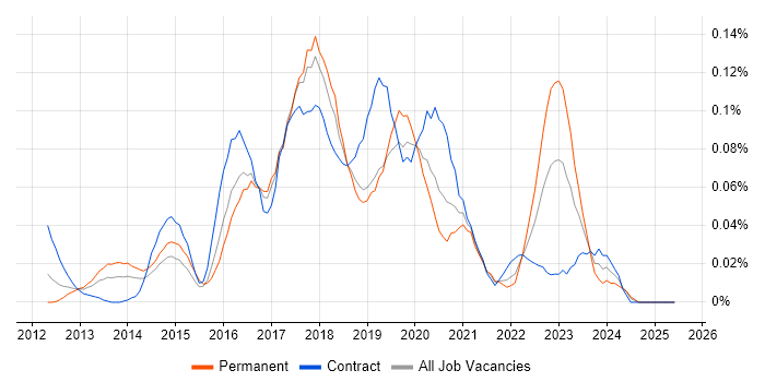 Job vacancy trend for AWS Elastic Beanstalk in Central London Job vacancy trend for AWS Elastic Beanstalk in Central London
