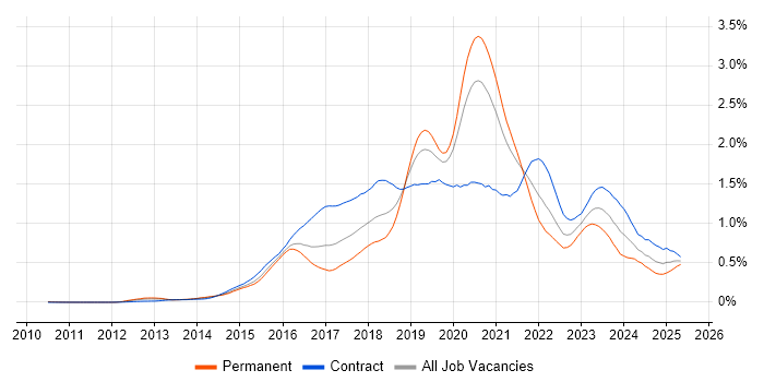 Job vacancy trend for AWS Engineer in Central London Job vacancy trend for AWS Engineer in Central London