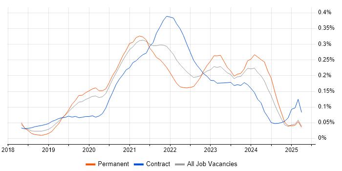 Job vacancy trend for AWS Fargate in Central London