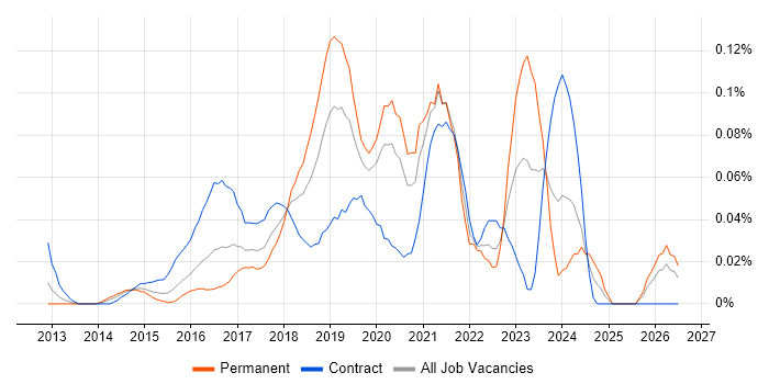 AWS Infrastructure Engineer job vacancy trend in Central London