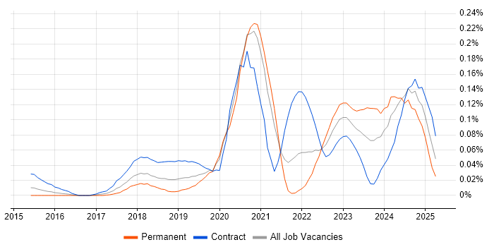 Job vacancy trend for AWS KMS in Central London Job vacancy trend for AWS KMS in Central London