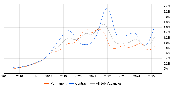 Job vacancy trend for AWS Lambda in Central London Job vacancy trend for AWS Lambda in Central London