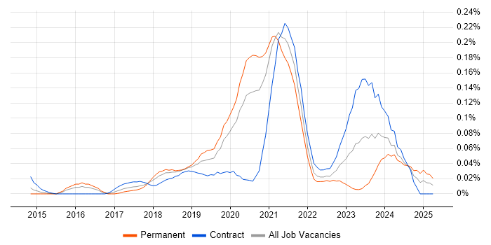 Job vacancy trend for AWS Platform Engineer in Central London Job vacancy trend for AWS Platform Engineer in Central London