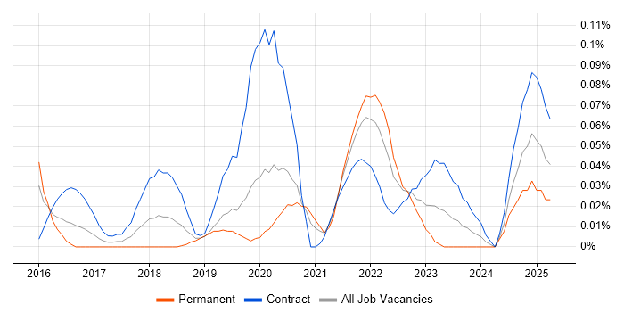 Job vacancy trend for AWS Security Architect in Central London Job vacancy trend for AWS Security Architect in Central London
