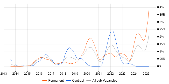Job vacancy trend for AWS Software Engineer in Central London Job vacancy trend for AWS Software Engineer in Central London