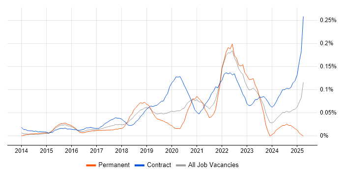 Job vacancy trend for AWS Solution Architect in Central London Job vacancy trend for AWS Solution Architect in Central London