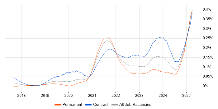 Job vacancy trend for AWS Step Functions in Central London Job vacancy trend for AWS Step Functions in Central London