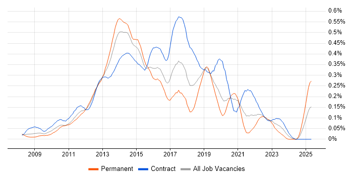 Job vacancy trend for Axure RP in Central London Job vacancy trend for Axure RP in Central London