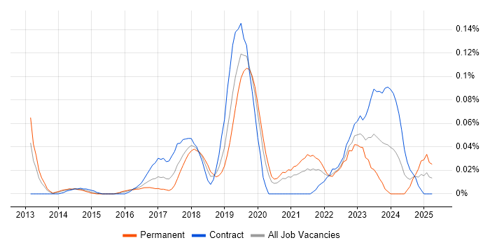 Job vacancy trend for Azure Administrator in Central London Job vacancy trend for Azure Administrator in Central London