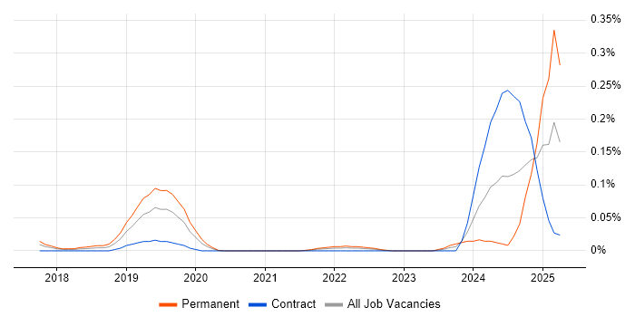 Job vacancy trend for Azure AI in Central London
