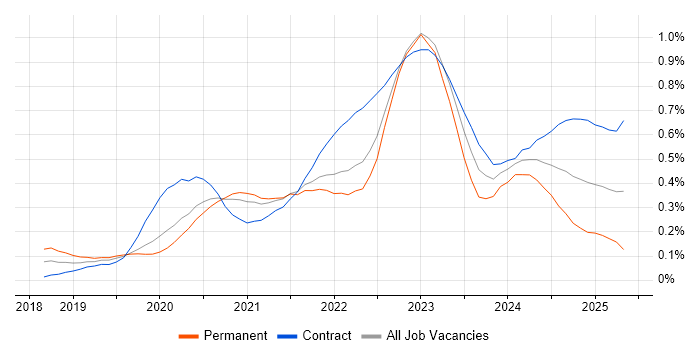 Job vacancy trend for Azure AKS in Central London Job vacancy trend for Azure AKS in Central London