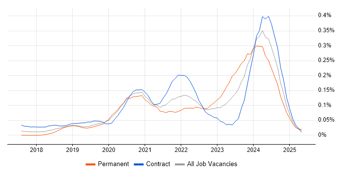 Job vacancy trend for Azure API Management in Central London