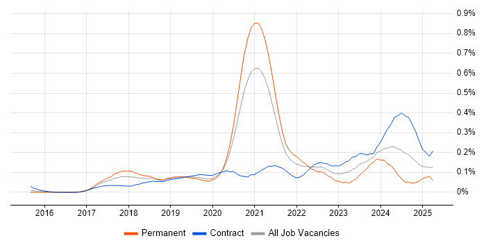 Job vacancy trend for Azure App Service in Central London