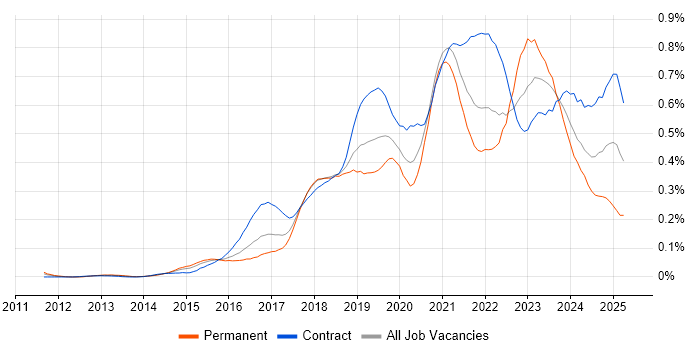 Job vacancy trend for Azure Architect in Central London Job vacancy trend for Azure Architect in Central London