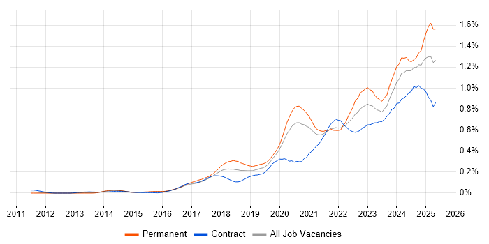 Job vacancy trend for Azure Certification in Central London Job vacancy trend for Azure Certification in Central London