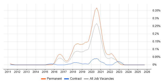 Azure Cognitive Search job vacancy trend in Central London