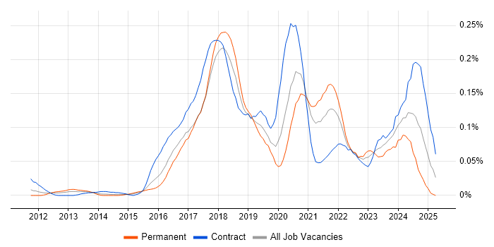 Job vacancy trend for Azure Consultant in Central London Job vacancy trend for Azure Consultant in Central London