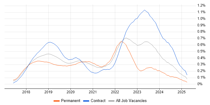 Job vacancy trend for Azure Cosmos DB in Central London