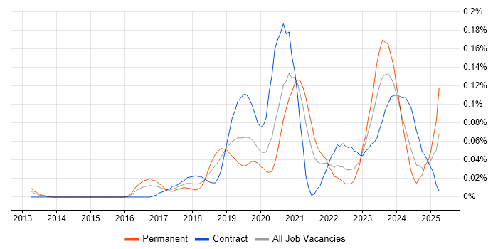 Job vacancy trend for Azure Data Architect in Central London Job vacancy trend for Azure Data Architect in Central London