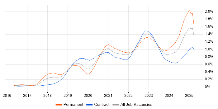Job vacancy trend for Azure Data Factory in Central London Job vacancy trend for Azure Data Factory in Central London