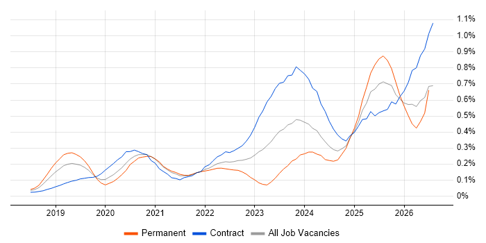 Azure Databricks job vacancy trend in Central London