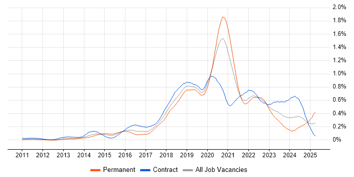 Job vacancy trend for Azure Developer in Central London Job vacancy trend for Azure Developer in Central London