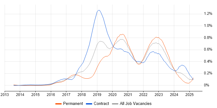 Job vacancy trend for Azure DevOps Engineer in Central London Job vacancy trend for Azure DevOps Engineer in Central London
