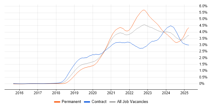 Job vacancy trend for Azure DevOps in Central London Job vacancy trend for Azure DevOps in Central London