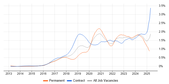 Job vacancy trend for Azure Engineer in Central London Job vacancy trend for Azure Engineer in Central London