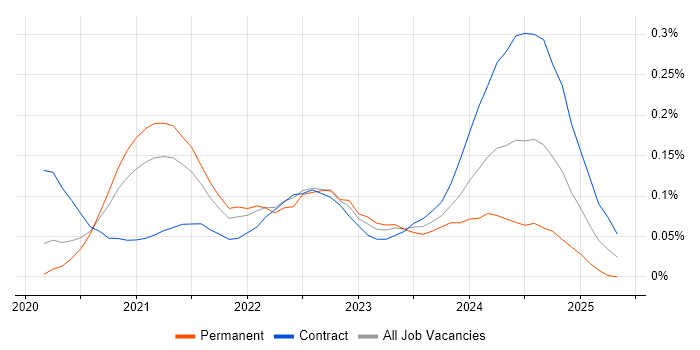 Job vacancy trend for Azure Event Grid in Central London Job vacancy trend for Azure Event Grid in Central London