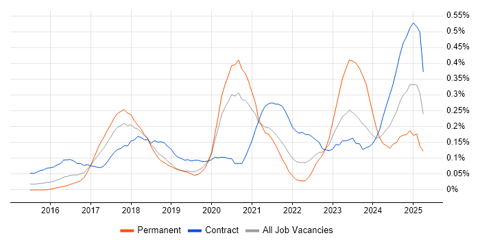 Job vacancy trend for Azure ExpressRoute in Central London