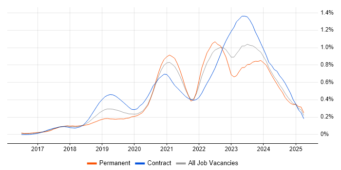 Job vacancy trend for Azure Functions in Central London