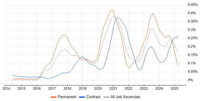 Job vacancy trend for Azure Infrastructure Engineer in Central London Job vacancy trend for Azure Infrastructure Engineer in Central London