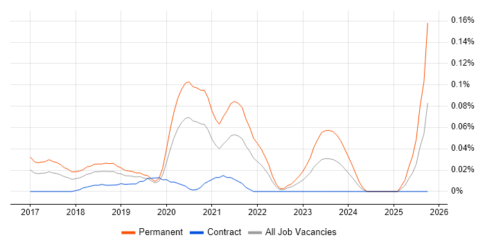 Azure Infrastructure Lead job vacancy trend in Central London
