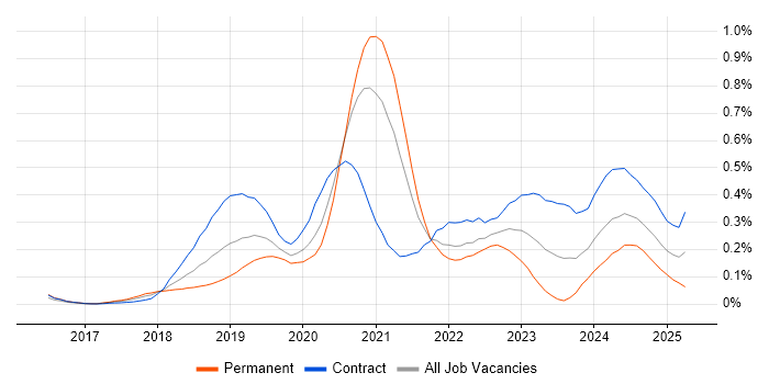 Job vacancy trend for Azure Key Vault in Central London Job vacancy trend for Azure Key Vault in Central London