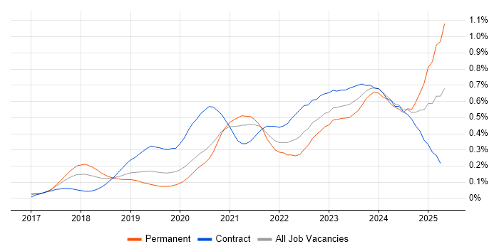 Job vacancy trend for Azure Logic Apps in Central London Job vacancy trend for Azure Logic Apps in Central London